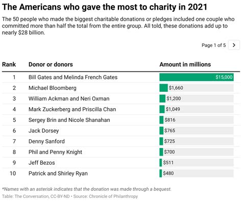 The 50 biggest US donors gave or pledged nearly $28 billion in 2021.